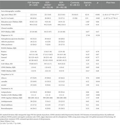 Cognitive biases in first-episode psychosis with and without attention-deficit/hyperactivity disorder